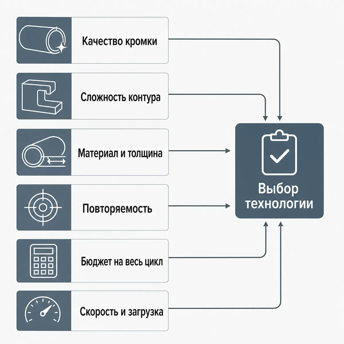 Схематичная техническая иллюстрация с критериями выбора между лазерной, механической и плазменной резкой труб и профиля. Схематичная техническая иллюстрация с критериями выбора между лазерной, механической и плазменной резкой труб и профиля.