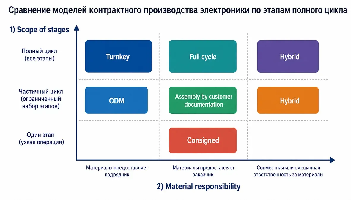 Инфографика сравнивает модели контрактного производства электроники по охвату этапов полного цикла и ответственности за закупку материалов.