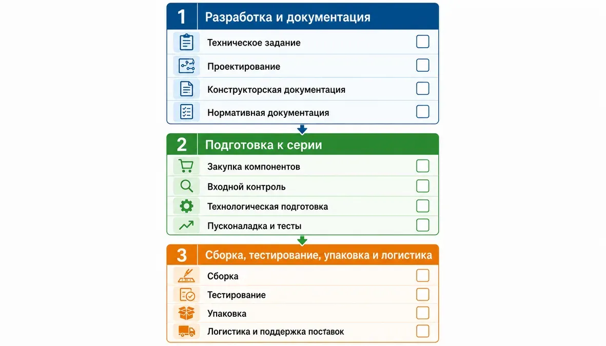 Инфографика показывает этапы полного цикла в контрактном производстве электроники как чек-лист из трех блоков: инженерный контур, подготовка к серии и серийный контур.