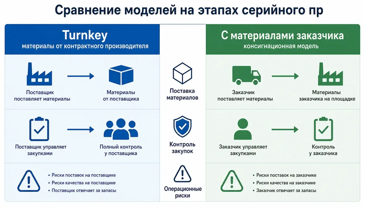 Инфографика сравнивает модели turnkey и с материалами заказчика по этапам серийного производства электроники и зонам ответственности.