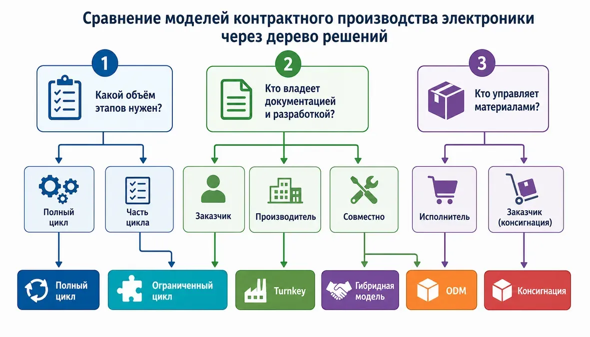 Инфографика в виде дерева решений помогает выбрать модель контрактного производства электроники по этапам полного цикла и зонам ответственности.