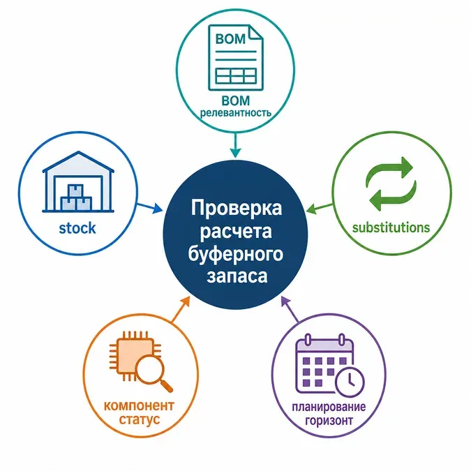 Инфографика с ключевыми факторами проверки перед утверждением расчета буферного запаса компонентов: BOM, сроки, остатки, замены, статус и пики спроса.