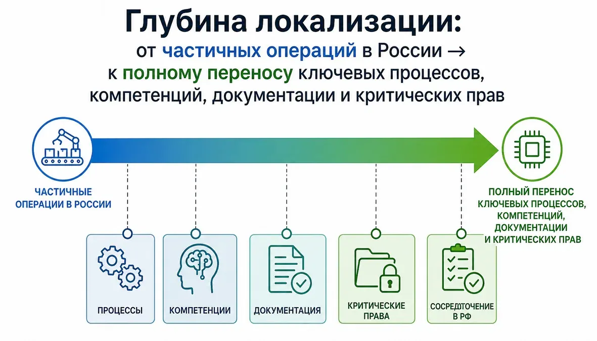 Инфографика показывает спектр локализации производства электроники в России — от частичной сборки до полного переноса процессов, документации и прав.