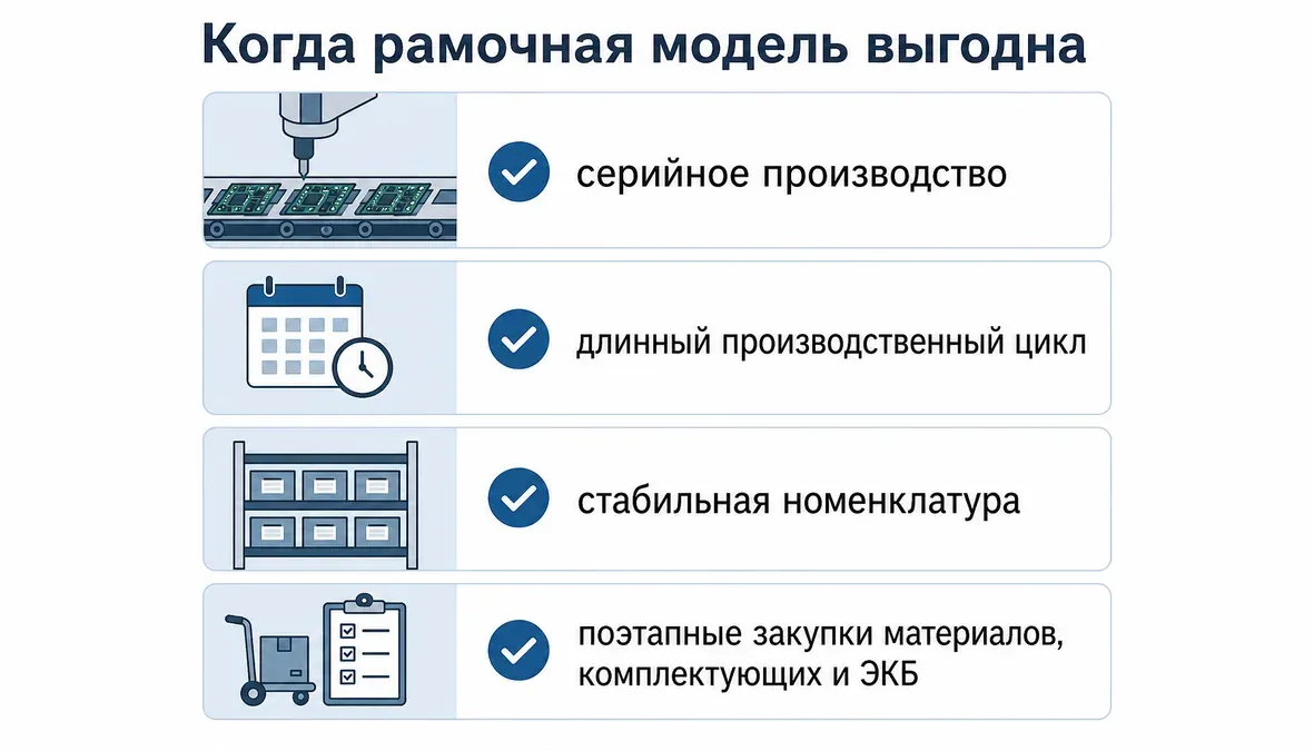 Сценарии, где выгодна рамочная модель поставок Инфографика с четырьмя сценариями, в которых рамочная модель поставок выгодна в контрактном производстве электроники.