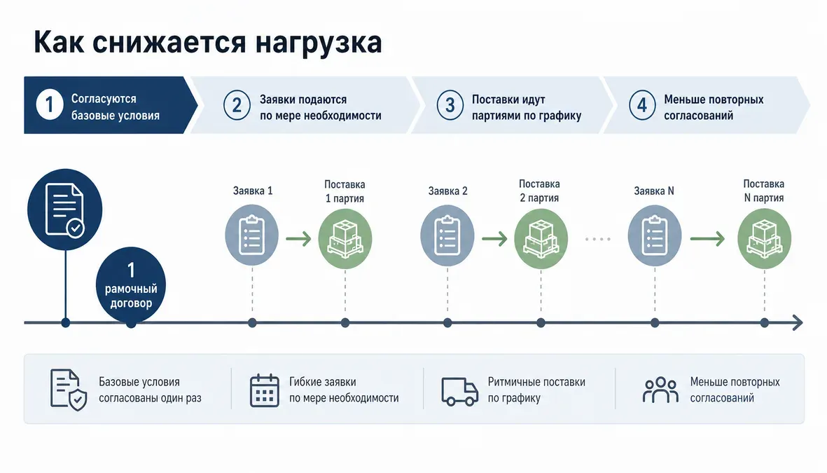 Рамочная модель поставок в EMS и ритм планирования Инфографика показывает, как рамочный договор в EMS связывает повторные заявки и поставки по моделям turnkey, consignment и hybrid, уменьшая число согласований и улучшая ритм планирования.