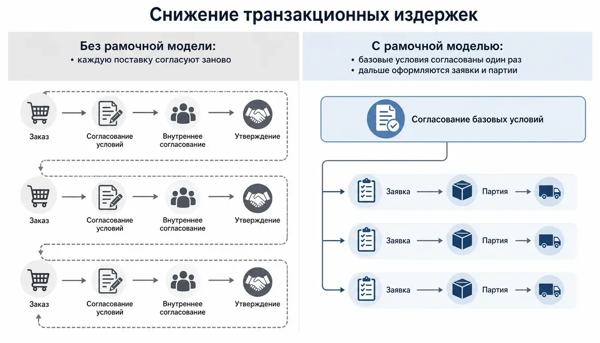 Снижение издержек при рамочной модели поставок Инфографика сравнивает разовые закупки и рамочную модель поставок, показывая снижение административной нагрузки и транзакционных издержек при повторных заказах.
