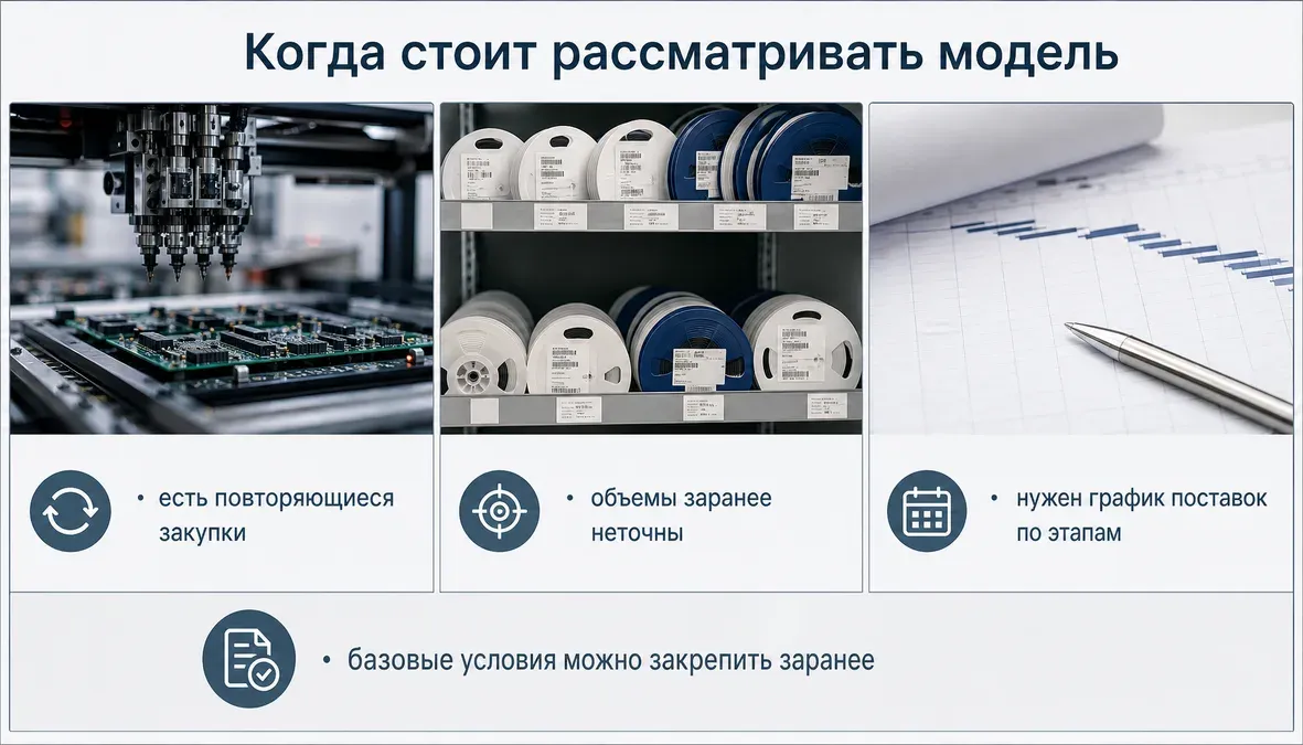 Когда подходит рамочная модель поставок Инфографика показывает, что повторяемый спрос, стабильная номенклатура и планирование заявок ведут к выбору рамочной модели поставок в контрактном производстве электроники.