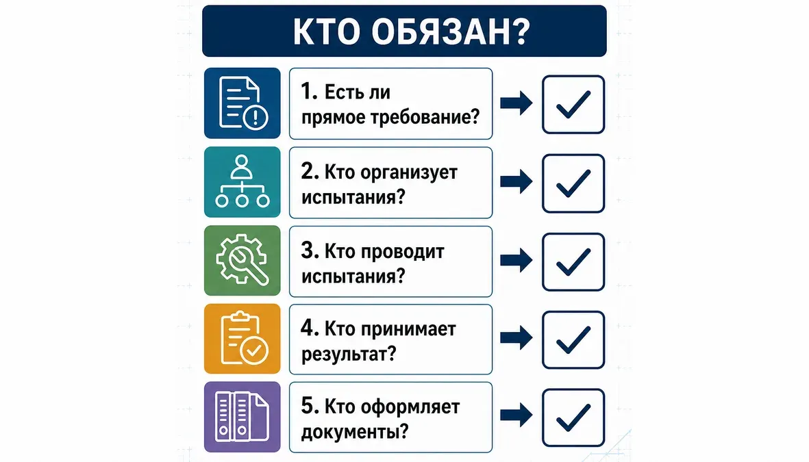 Инфографика показывает, кто назначает, проводит, принимает и документирует функциональные испытания серийной электроники.