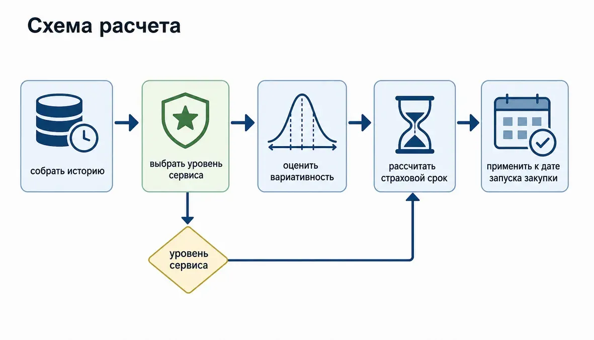 Расчет страхового срока поставки компонентов Инфографика показывает этапы расчета страхового срока поставки: от истории поставок и оценки разброса сроков до буфера по времени и даты запуска закупки.