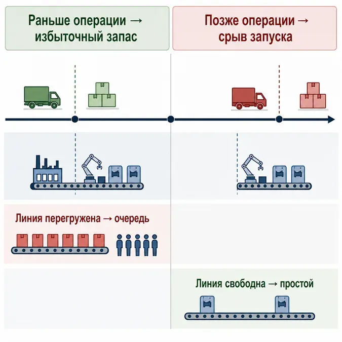 Сравнение ранних и поздних операций с запасом и последствиями для линии.